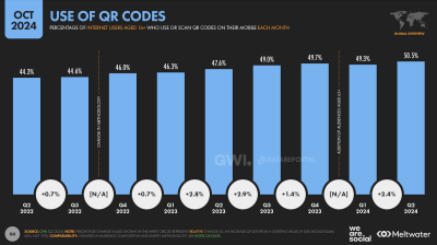 graphique utilisation QR codes