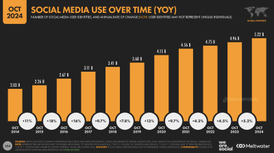 temps moyen réseaux sociaux octobre 2024