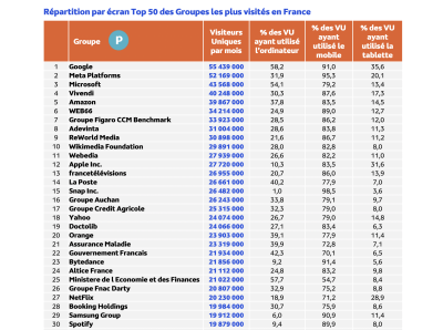 Audience Internet Global en France en septembre 2024