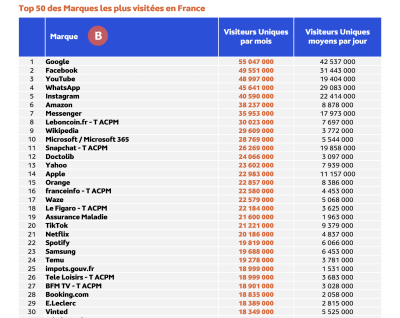 Médiamétrie. Audience Internet Global en France en septembre 2024