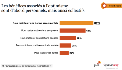 Etude optimisme PwC OpinionWay 1