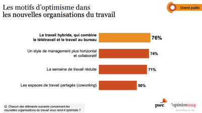 Etude optimisme PwC OpinionWay 2