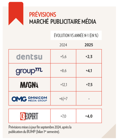 Tableau des previsions 2024 2025