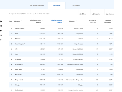 Classement Podcasts septembre 2024