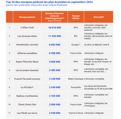 Top 30 des marques podcast les plus écoutées en septembre 2024