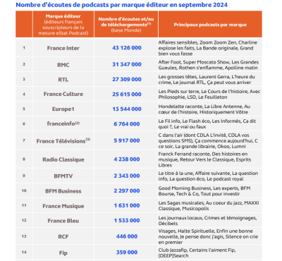 Nombre d’écoutes de podcasts par marque éditeur en septembre 2024