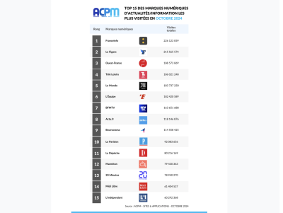 Top 15 des marques numériques d'Actualités/Information les plus visitées en octobre 2024