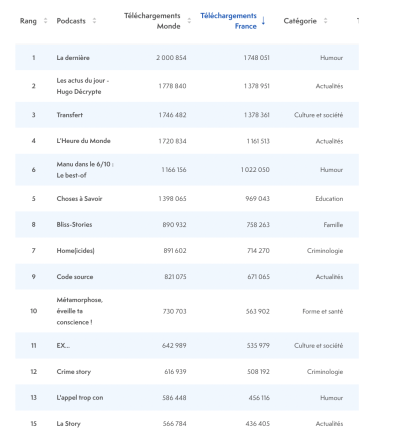 Classement Podcasts octobre 2024