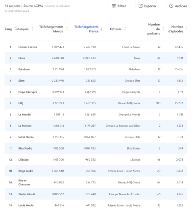 Classement Podcasts octobre 2024