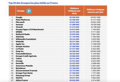 Audience d'Internet en octobre 2024