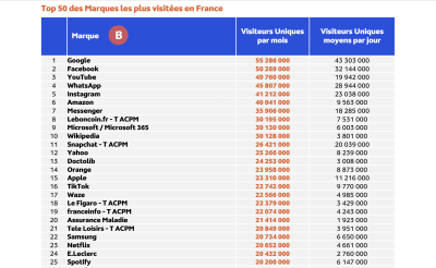 Audience d'Internet en octobre 2024