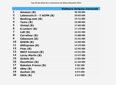 Top 20 des sites de e-commerce au 3ème trimestre 2024