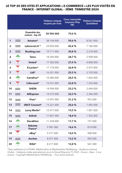 Classement audience du ecommerce T3 2024