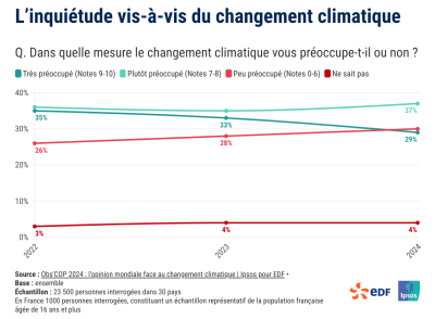 Etude Ipsos Urgence climatique 1