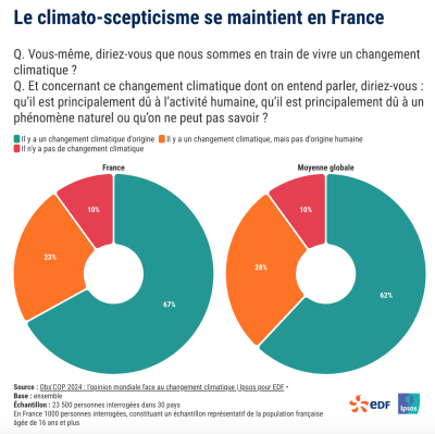 Etude Ipsos Urgence climatique 2