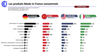 Etude Made In France 2