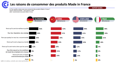 Etude Made In France 3