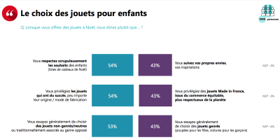 Graphique choix des jouets pour enfants