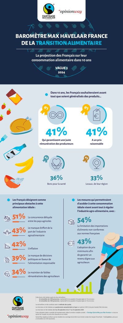 La 5ème édition du baromètre Max Havelaar France et OpinionWay de la Transition Alimentaire vient d’être dévoilé