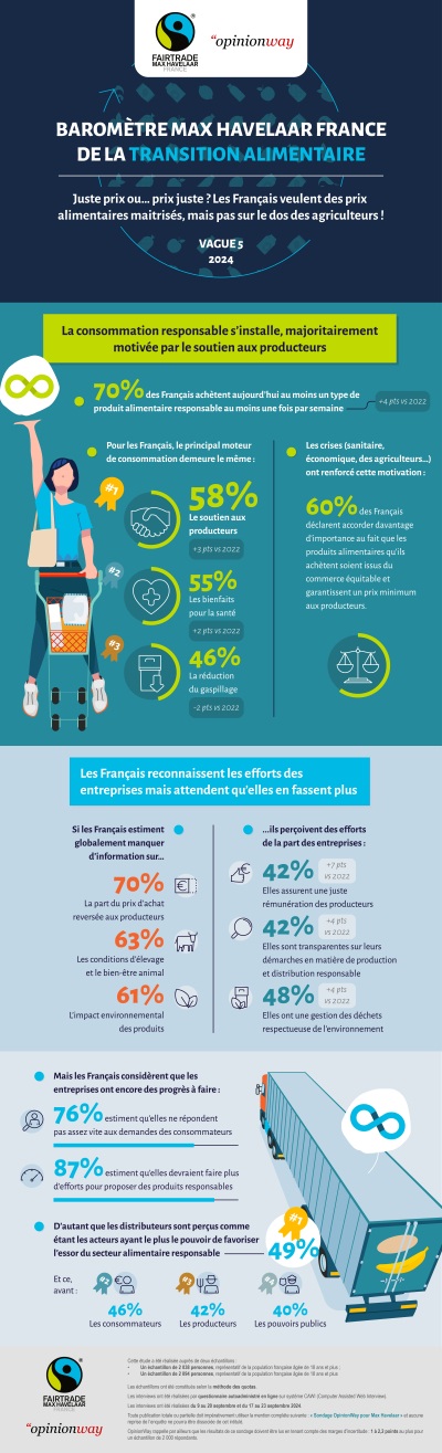 La 5ème édition du baromètre Max Havelaar France et OpinionWay de la Transition Alimentaire vient d’être dévoilé