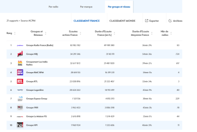 diffusion digitale des radios en France au mois d’octobre 2024.