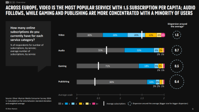 Oliver Wyman Media Consumer Survey 2024