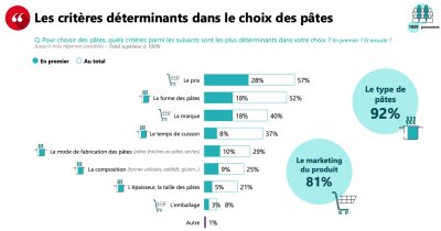 graphique criteres choix pates