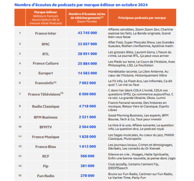 Nombre d’écoutes de podcasts par marque éditeur en octobre 2024