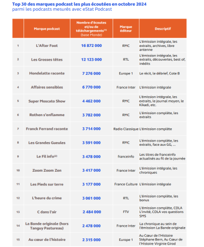 Top 30 des marques podcast les plus écoutées en octobre 2024 parmi les podcasts mesurés avec eStat Podcast