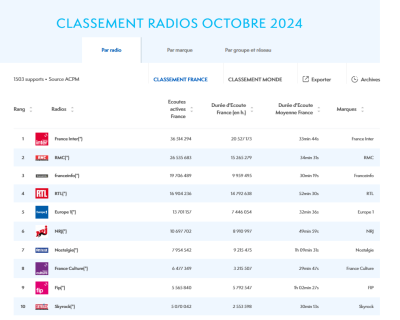 diffusion digitale des radios en France au mois d’octobre 2024.