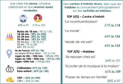 Etude dentsu Insights : la montée en puissance des micro-influenceurs en France