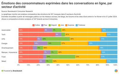 Brandwatch : des sentiments globalement positifs