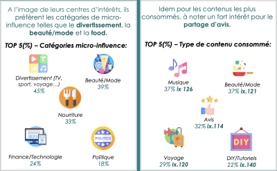 Etude dentsu Insights : la montée en puissance des micro-influenceurs en France