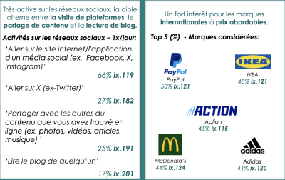 Etude dentsu Insights : la montée en puissance des micro-influenceurs en France