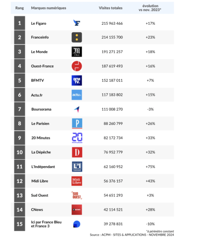 Top 15 des marques numériques d'Actualités/Information généraliste les plus visitées en novembre 2024