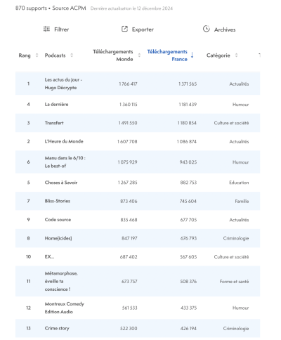 Classement Podcasts novembre 2024