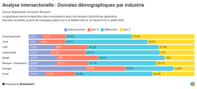 Brandwatch : un secteur dominé par les millenials