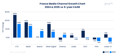 tableau GroupM France