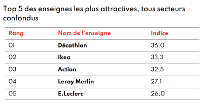 Top5 enseignes attractives