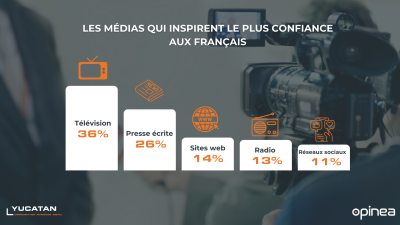  “La confiance dans les médias” de l’agence de communication Yucatan et l’Institut Opinéa