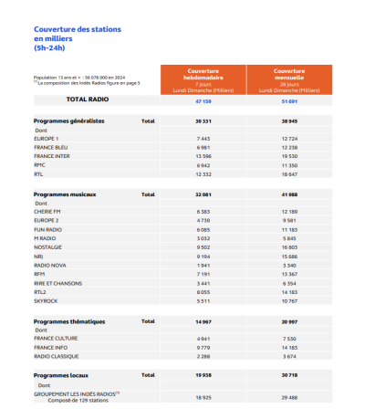 EAR > Insights La mesure des comportements d’écoute de la Radio en Septembre-Octobre 2024