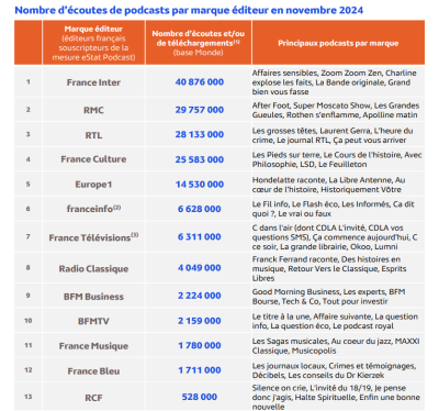 Nombre d’écoutes de podcasts par marque éditeur en novembre 2024