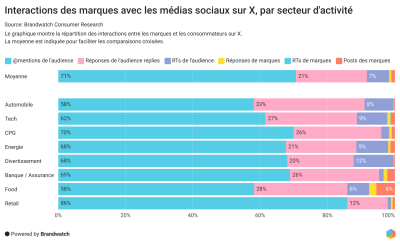 Brandwatch : baromètre, focus sur X