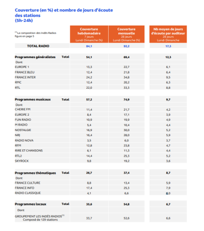 EAR > Insights La mesure des comportements d’écoute de la Radio en Septembre-Octobre 2024