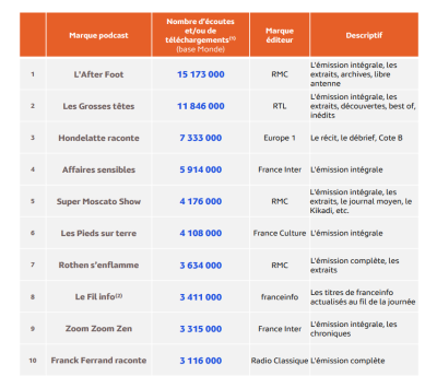 Top des marques podcast les plus écoutées en novembre 2024 parmi les podcasts mesurés avec eStat Podcast