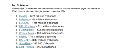 Les tops des créateurs de contenus tendances sur YouTube en 2024 