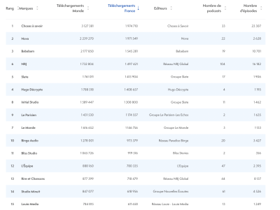 Classement Podcasts décembre 2024 ACPM