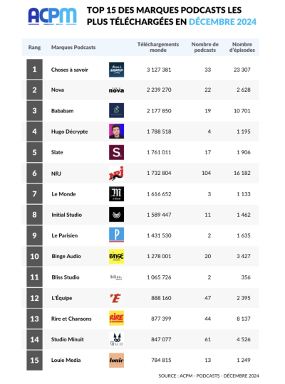 Top 15 des marques podcasts les plus téléchargées en décembre 2024