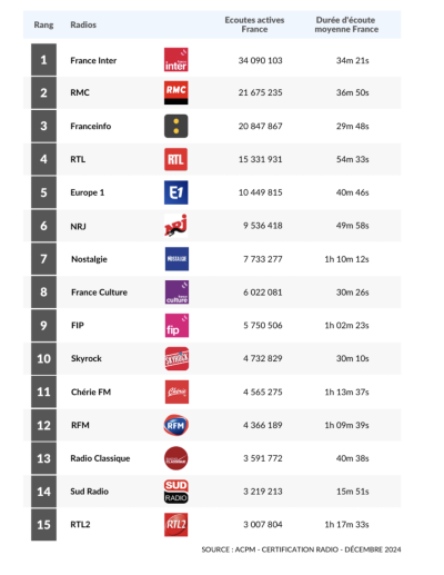 Top 15 des radios les plus écoutées en digital en France en décembre 2024