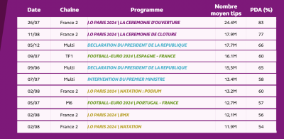 Top 10 des audiences en 2024